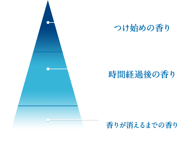 時間経過　つけ始めの香り　時間経過後の香り　香りが消えるまでの香り
