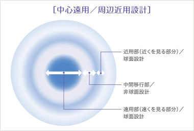 中心遠用／周辺近用設計