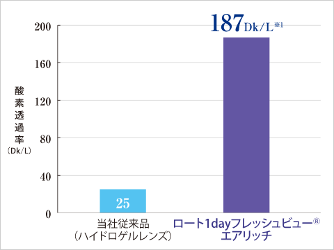酸素透過性 187Dk/L