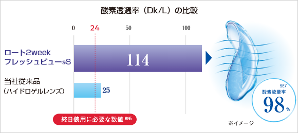酸素透過性