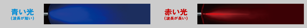 青い光（波長が短い）赤い光（波長が長い）