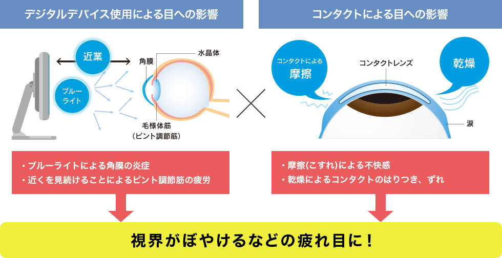 視界がぼやけるなどの疲れ目に！
