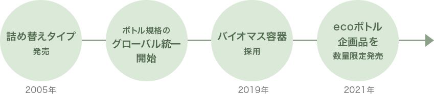肌ラボの取り組みの沿革