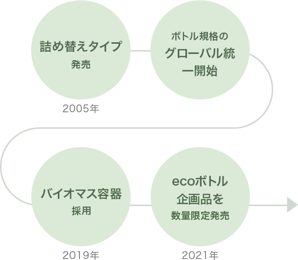 肌ラボの取り組みの沿革