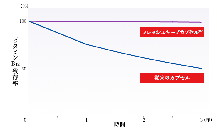 ロート独自技術：フレッシュキープカプセル™採用