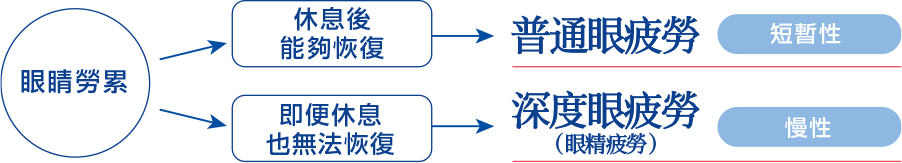 眼睛勞累