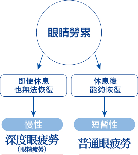 眼睛勞累