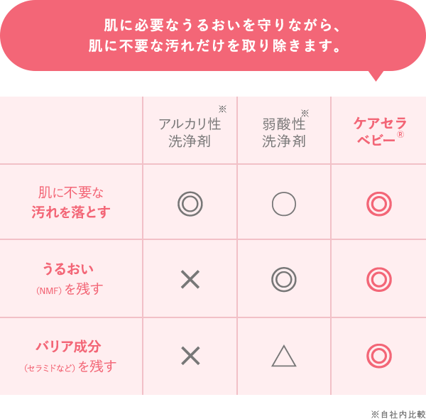 肌に必要なうるおいを守りながら、肌に不要な汚れだけを取り除きます。 ※自社内比較