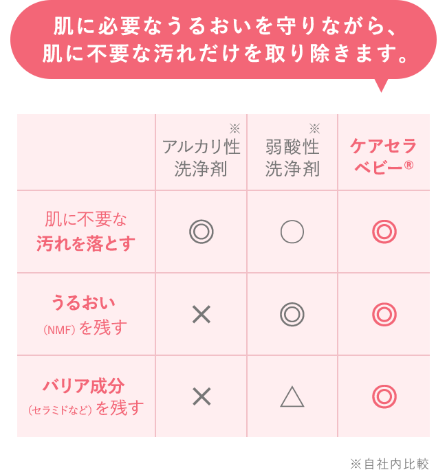 肌に必要なうるおいを守りながら、肌に不要な汚れだけを取り除きます。 ※自社内比較