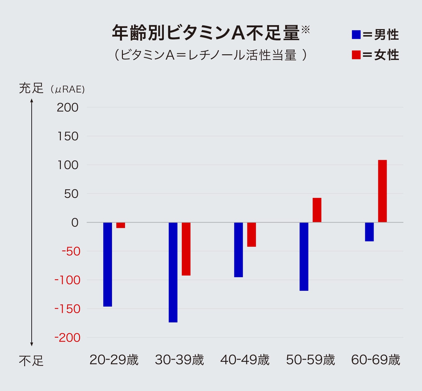 事実、働き世代はビタミンA不足？！ イメージ