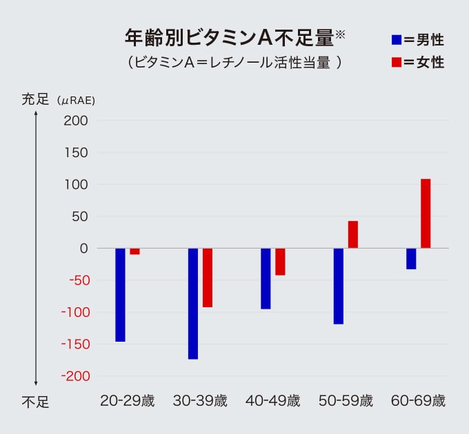 事実、働き世代はビタミンA不足？！ イメージ